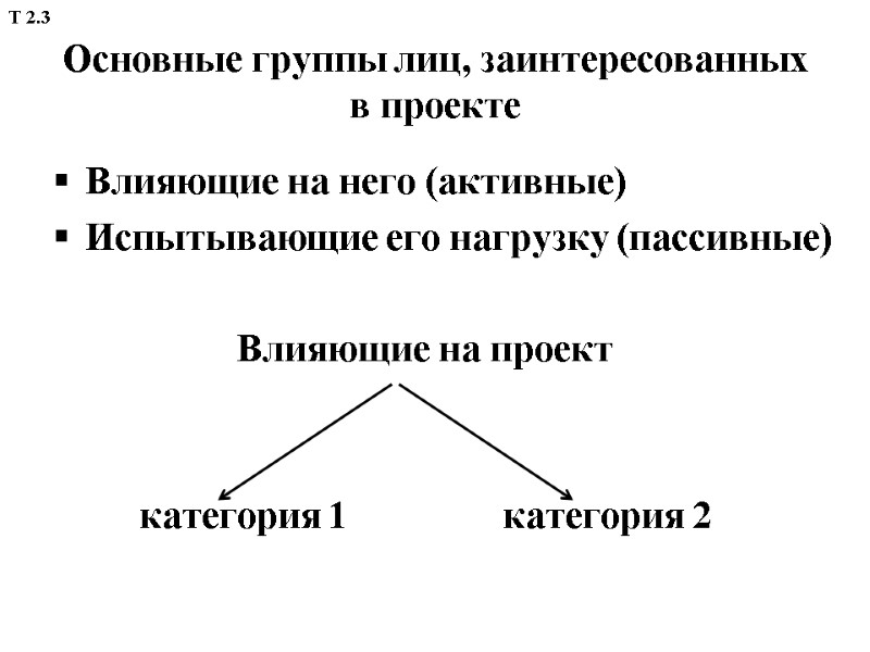 Основные группы лиц, заинтересованных в проекте Влияющие на него (активные) Испытывающие его нагрузку (пассивные)